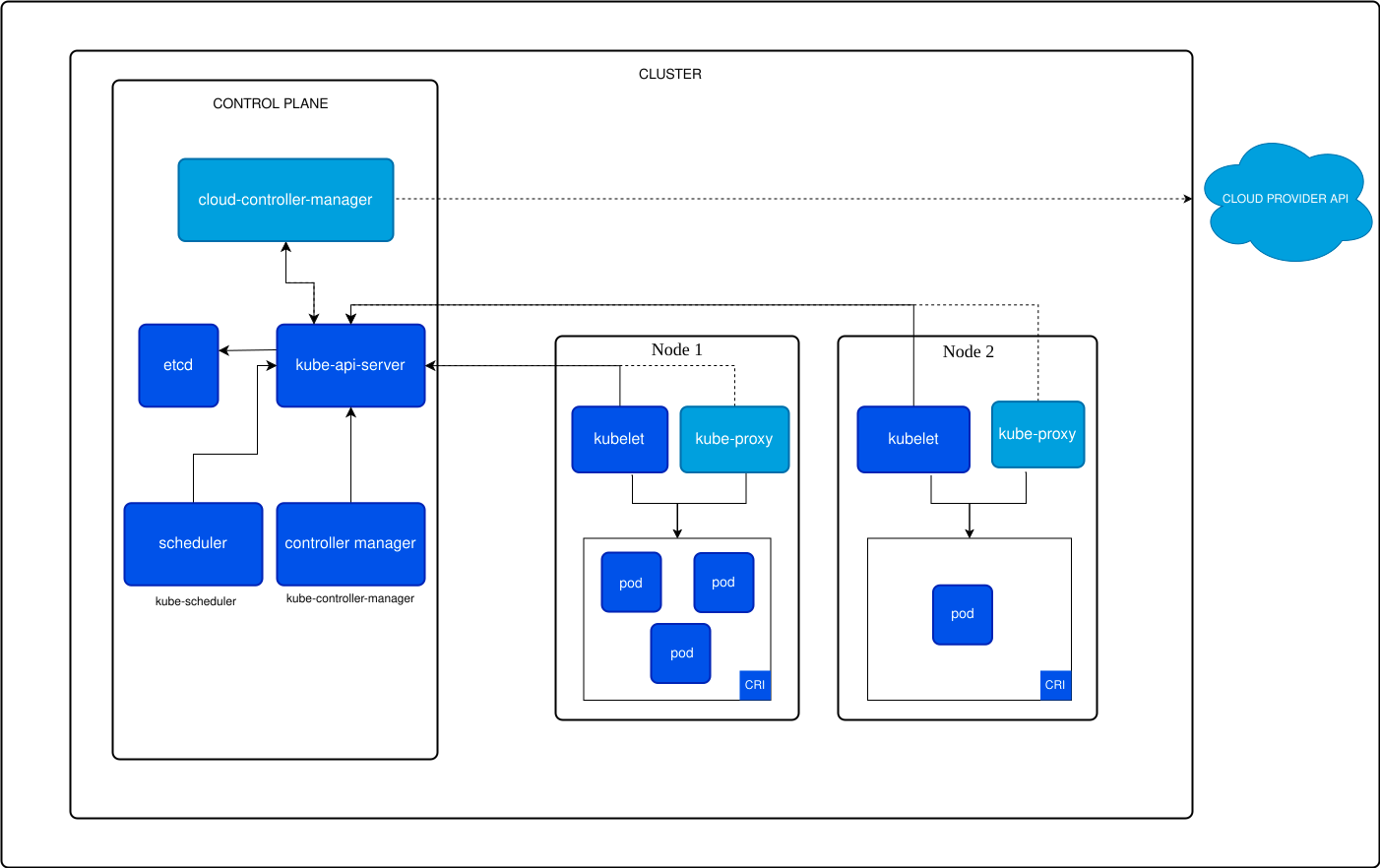 kubernetes