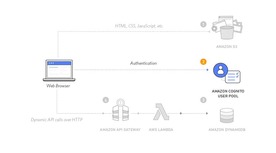 serverless